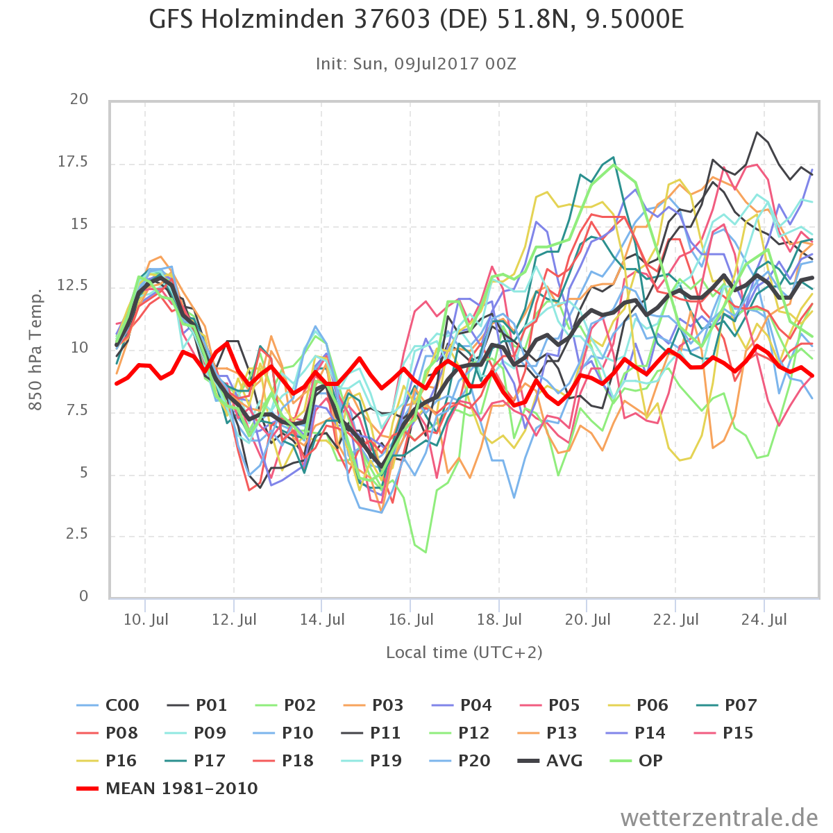 GFS_ENS_850_20170709_00