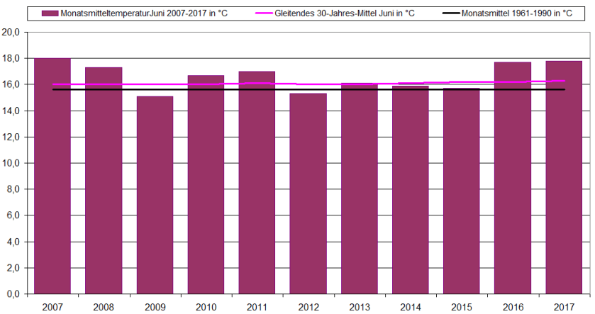 Juni2007_2017