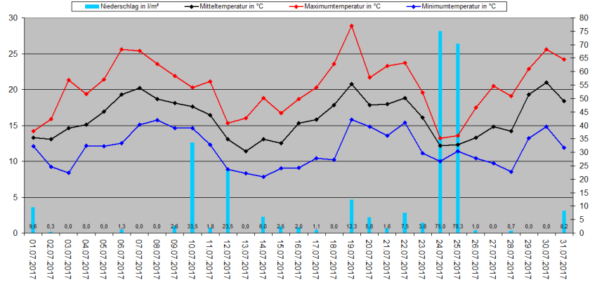 Juli 2017 Silberborn_Temperatur+RR