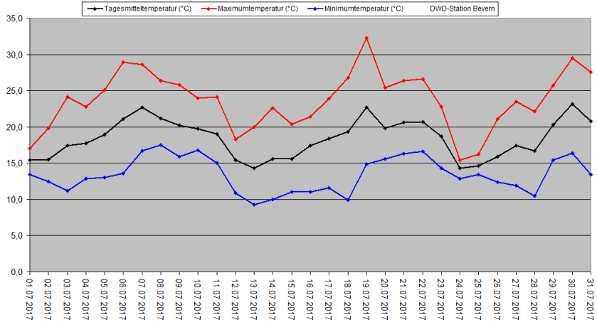 Juli2017_Temperatur