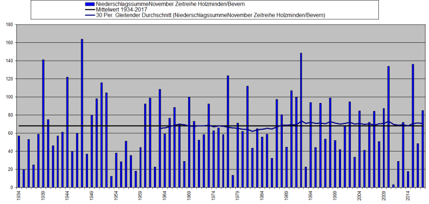 November 1934-2017 RR
