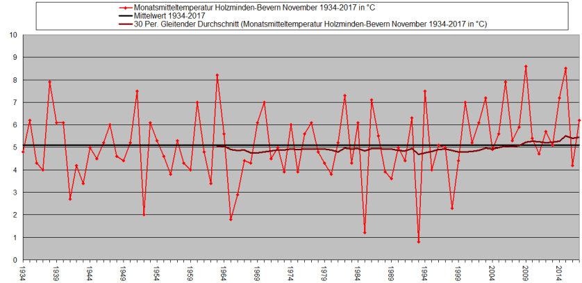 November 1934-2017 Temp