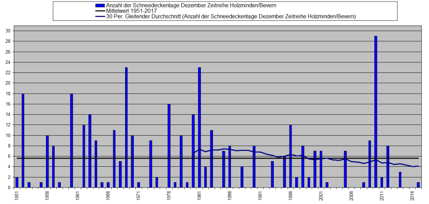 Dezember 1951-2017 Schneedeckentage