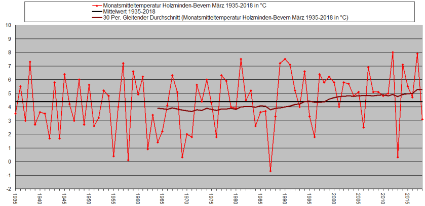 März 1935-2018 Temp