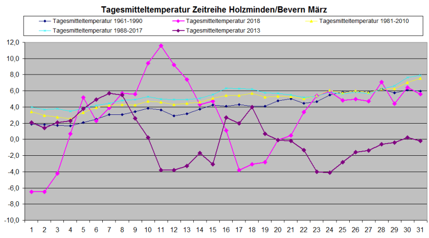 März_Tagesmittelvergleich