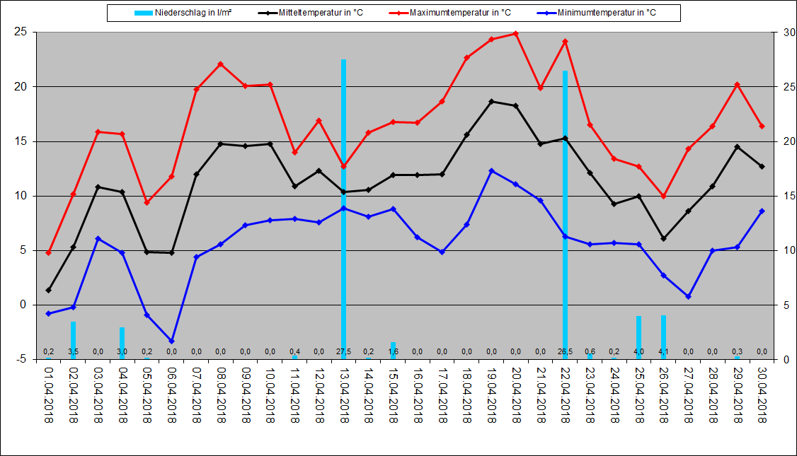 2018_04_Diagramm_Silberborn