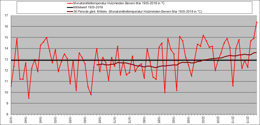 Mai_Langfristchart_1935-2018