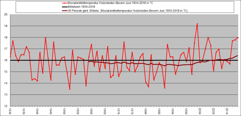 Juni 1935-2018 Temp