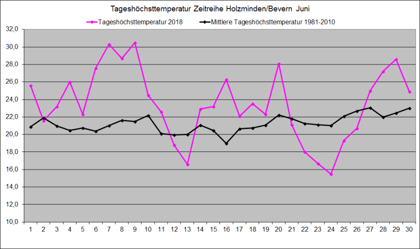 Juni_Tmax-Vergleich