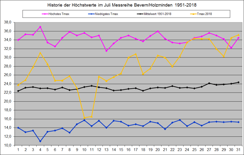 Tmax_Historie_Juli
