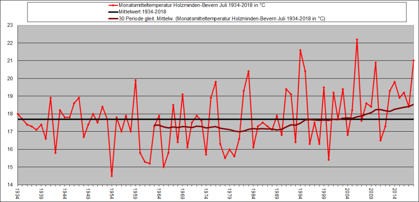 Tmit_Zeitreihe_Juli_hist