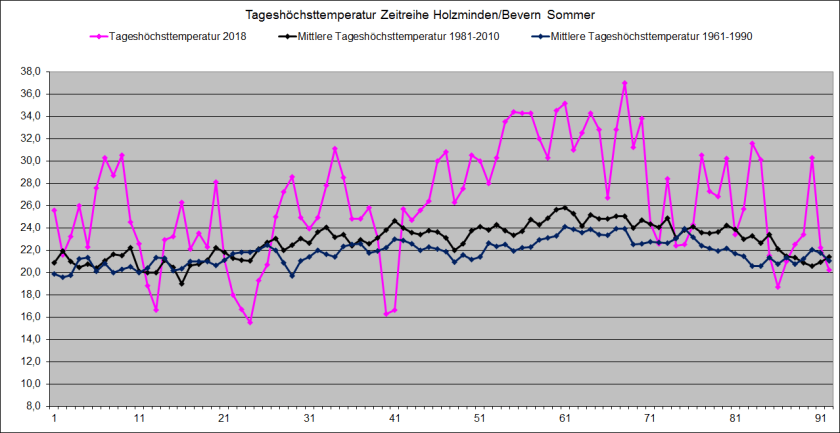 Tmax_Vergleich_2018_Sommer