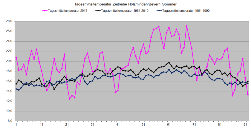 Tmit_Vergleich_2018_Sommer