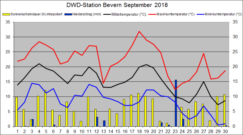 Monatsdiagramm2018_09