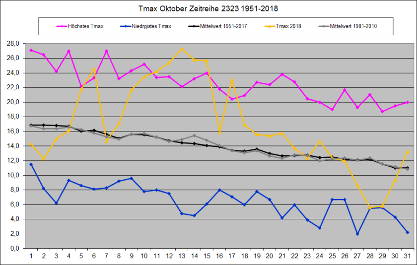 Oktober_Tmax_hist