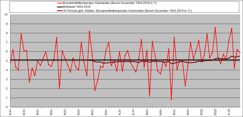 November 1934-2018_Temp