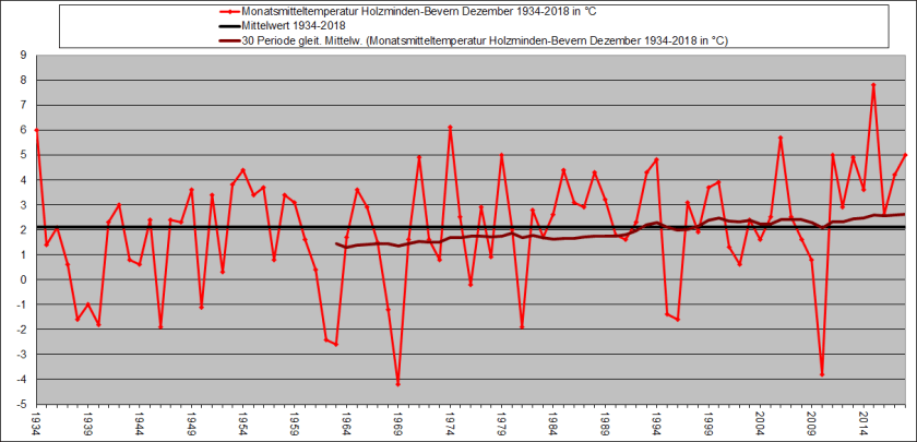 dezember 1934-2018_temp
