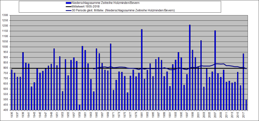 jahresdiagramm 1935-2018_rr