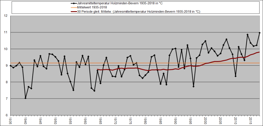 jahresdiagramm 1935-2018_tt