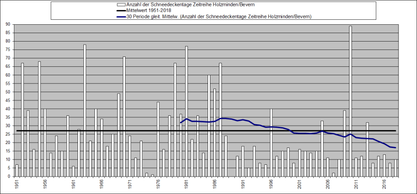 jahresdiagramm 1951-2018_sh