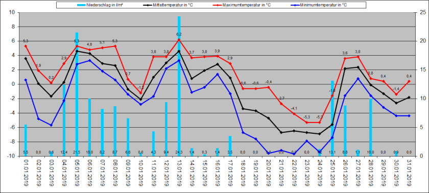 2019_01_Diagramm_Silberborn