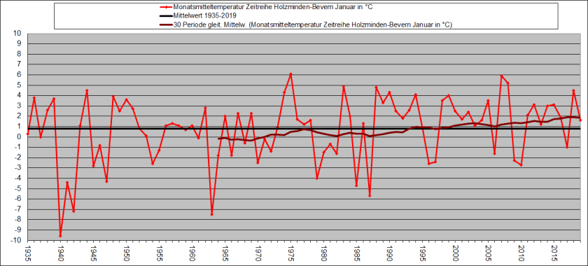Januar 1935-2019_Temp