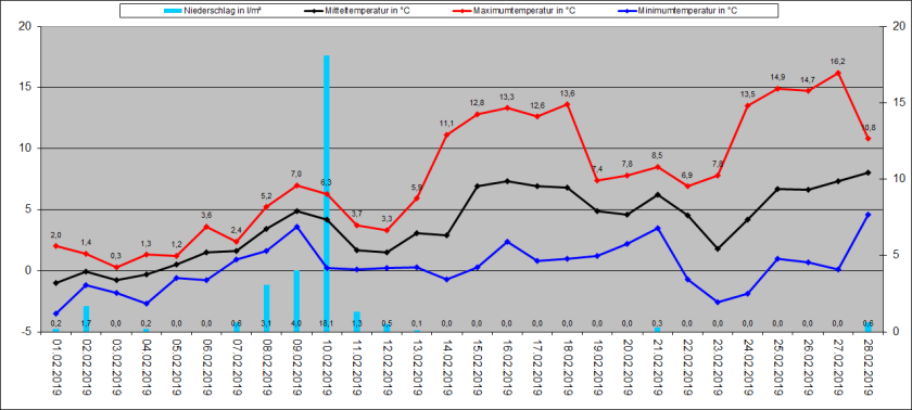 2019_02_Diagramm_Silberborn
