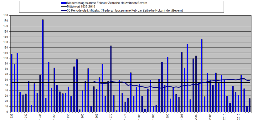 Februar_1935-2019_RR