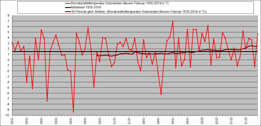 Februar_1935-2019_Temp