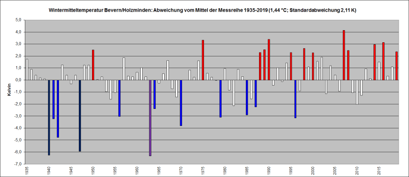 Winter_1935-2019_Abweichung