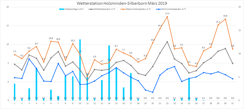2019_03_Diagramm_Silberborn
