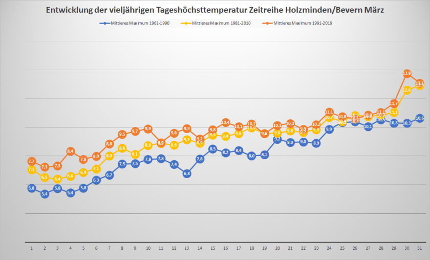 März_Entwicklung-Tx