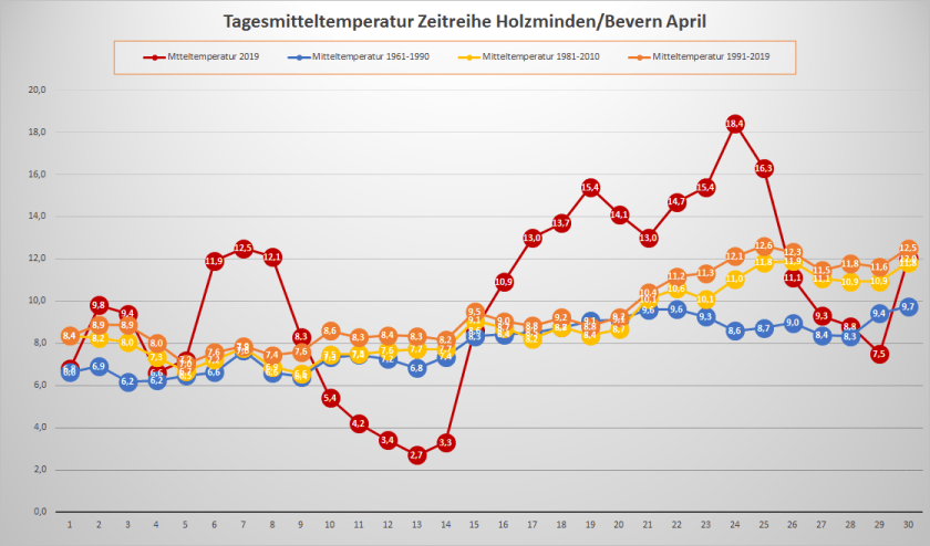 April_Mitteltemp_Entwicklung_2019