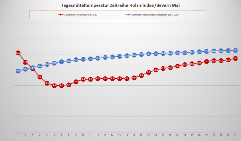 05_2019_05_TT_Verlauf_gleitend