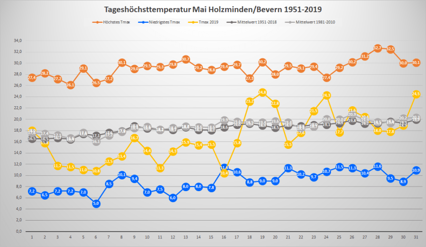 07_2019_05_TX_täglich_Rekorde