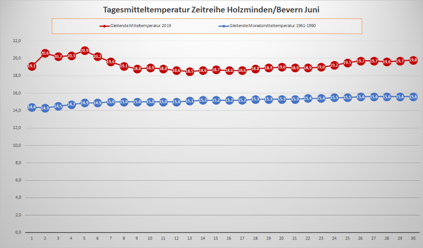 Juni_2019_Tägliches Mittel