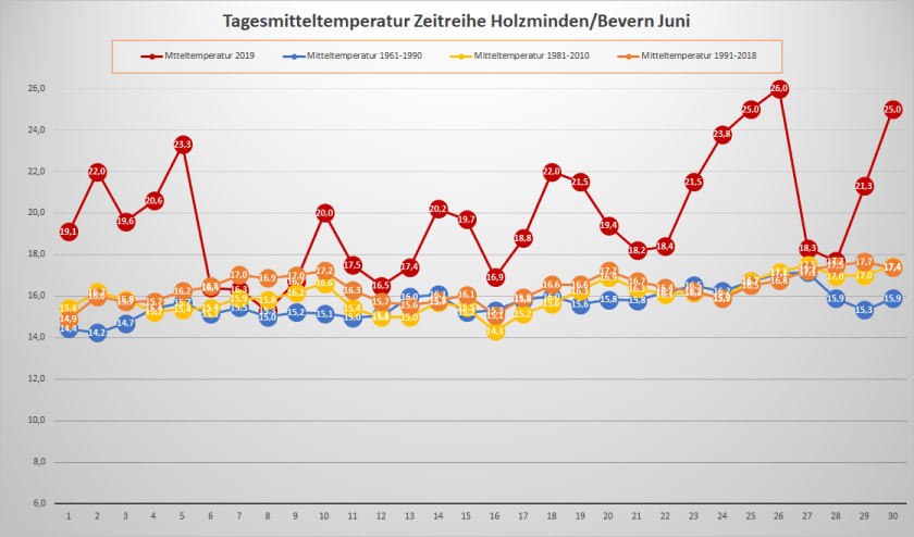 Juni_2019_Tm_Entwicklung