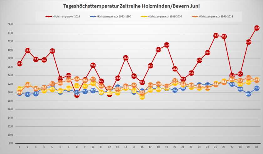 Juni_2019_Tx_Entwicklung