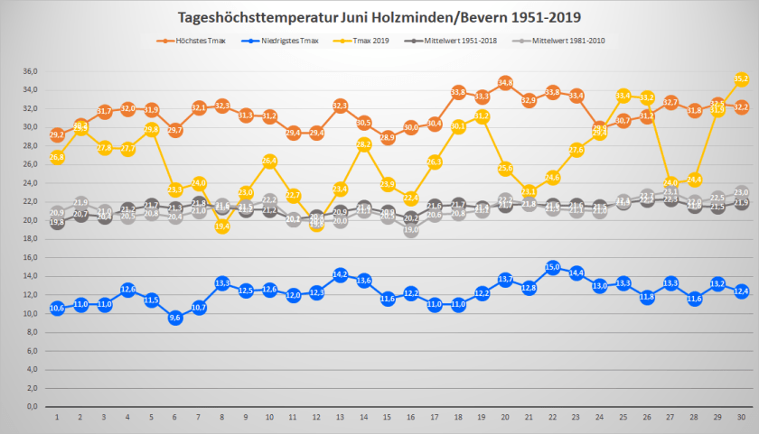 Juni_2019_Tx_Rekorde