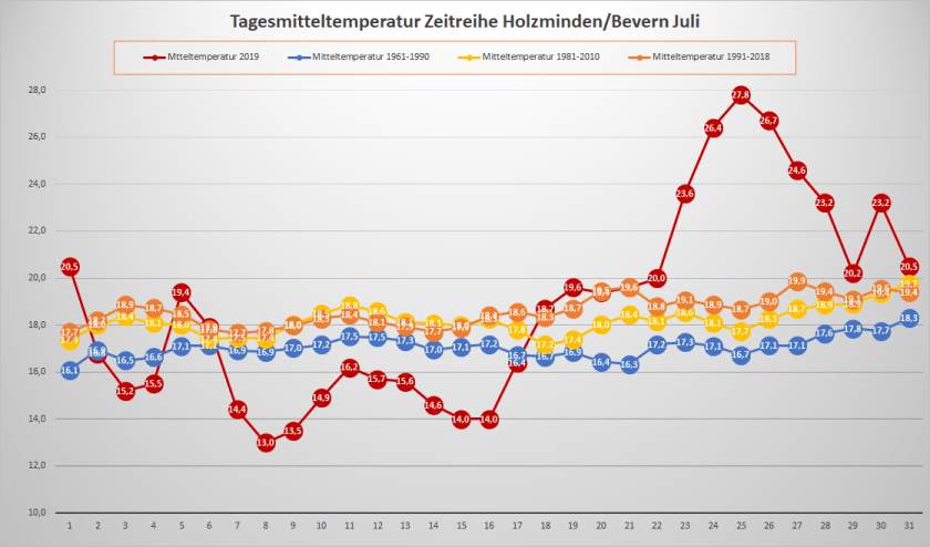 Juli_2019_Tm_Entwicklung