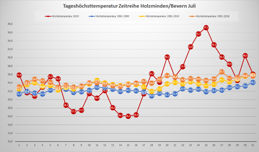 Juli_2019_Tx_Entwicklung