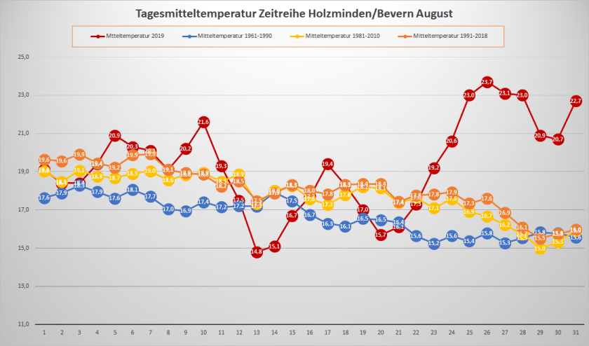 August_2019_Tm_Entwicklung