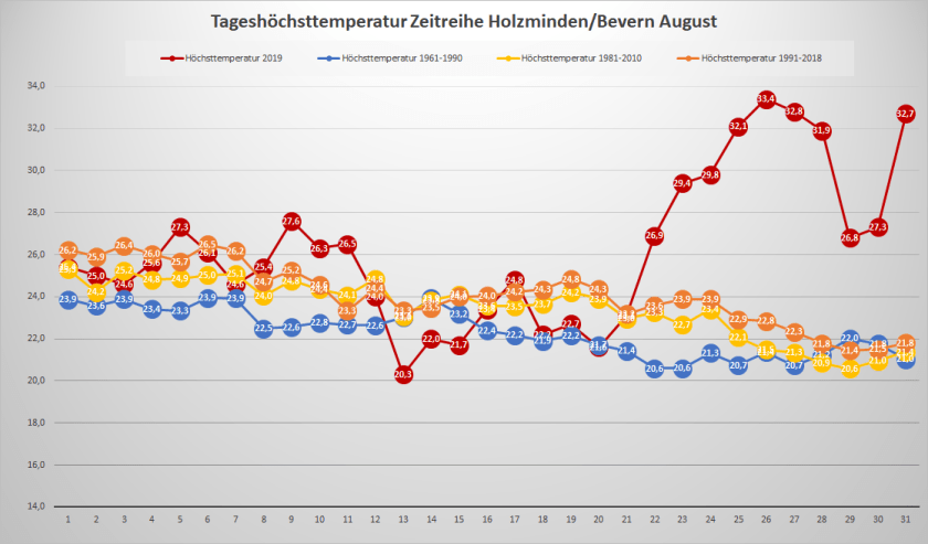August_2019_Tx_Entwicklung