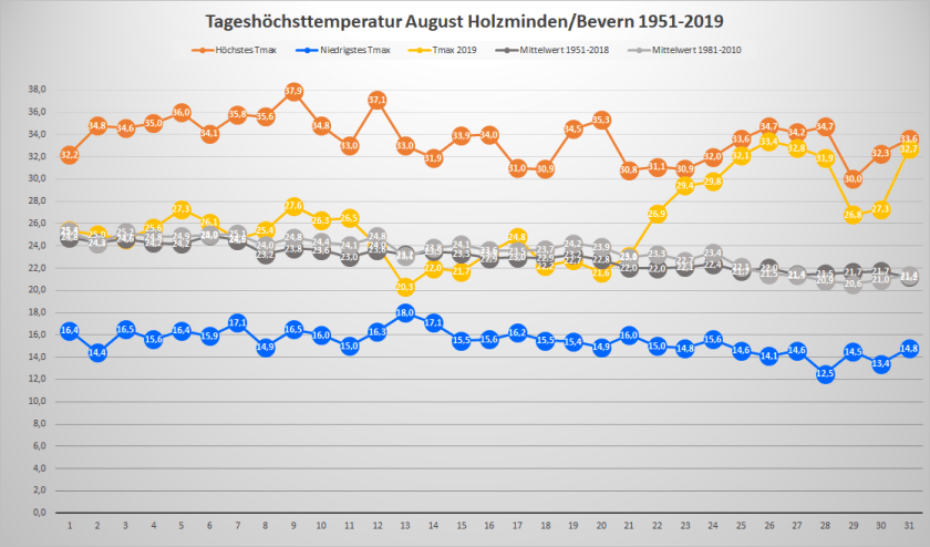 August_2019_Tx_Rekorde