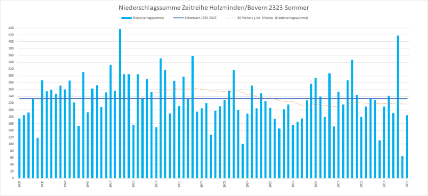 Sommer_1934-2019_RR