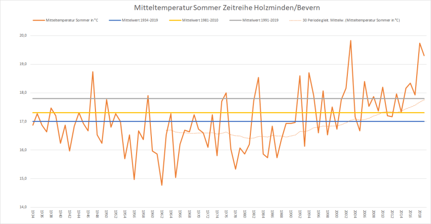 Sommer_1934-2019_TT