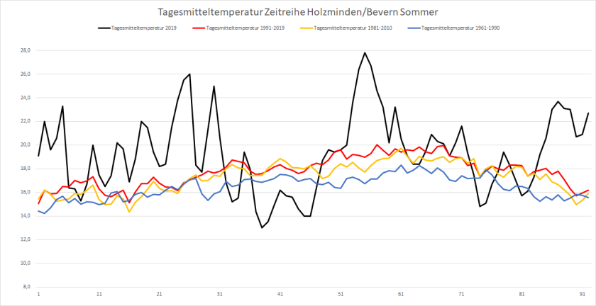 Sommer_2019_Chart_TT