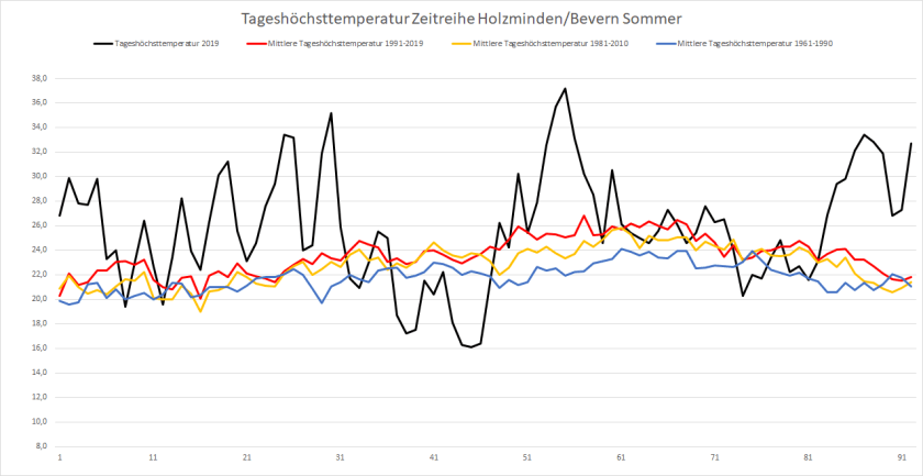 Sommer_2019_Chart_TX