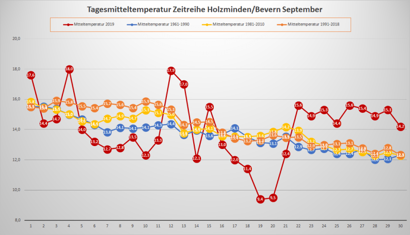 September_2019_Tm_Entwicklung