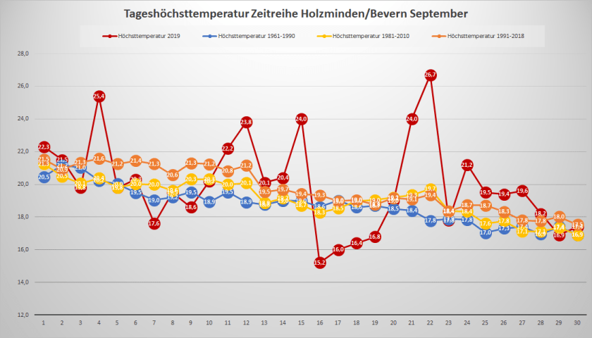 September_2019_Tx_Entwicklung